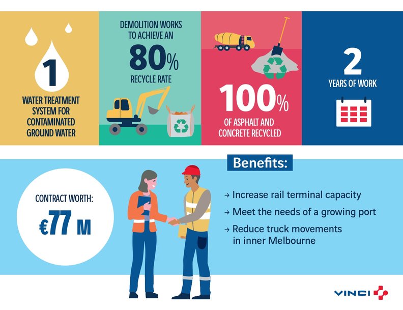 VINCI is awarded the Port Rail Transformation Project in Melbourne (Australia)